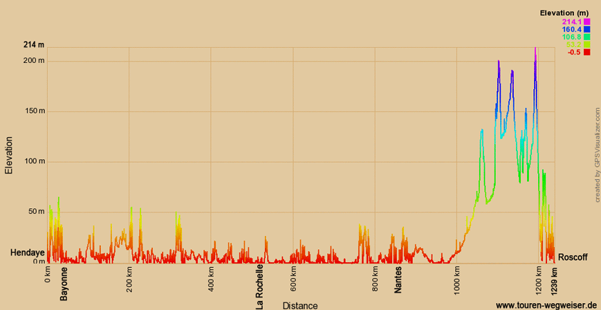 Höhenprofil zur Radtour auf dem Eurovelo 1 von Hendaye nach Roscoff