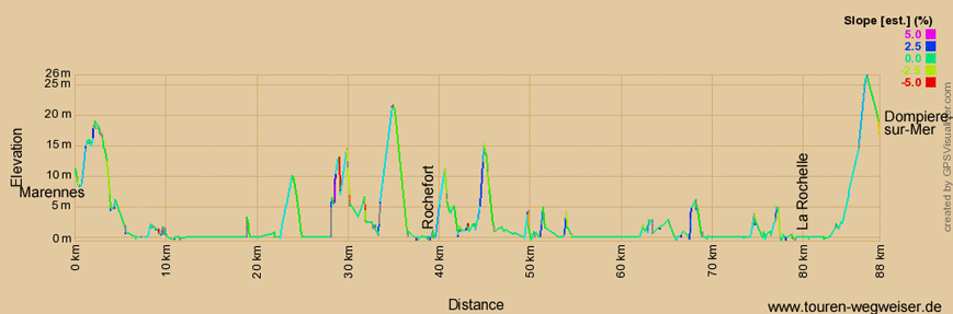 Höhenprofil zur Radtour auf dem Eurovelo 1 vo Marennes nach Dompierre-sur-Mer