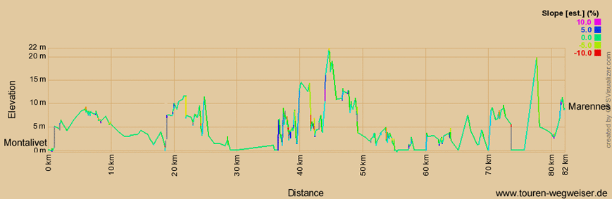 Höhenprofil zur Radtour auf dem Eurovelo 1 von Montalivet nach Marennes