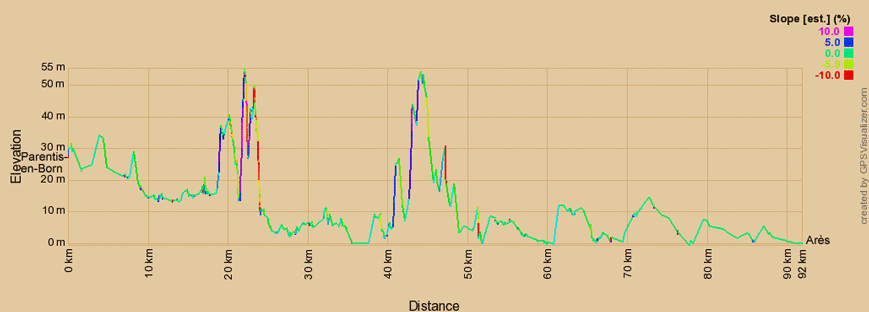 Höhenprofil zur Radtour auf dem Eurovelo 1 von Parentis-en-Born nach Arès