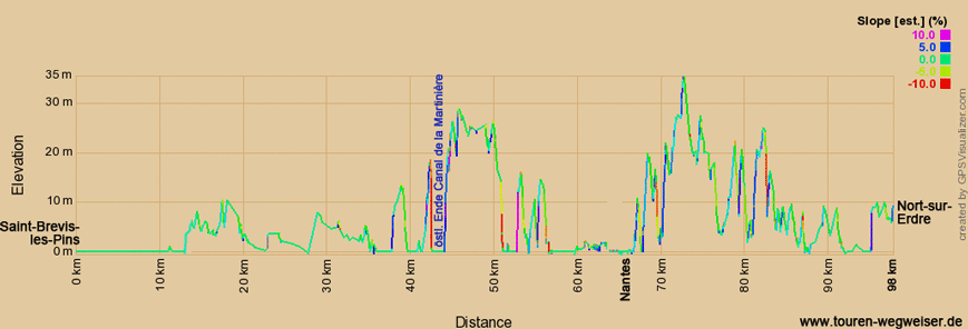Höhenprofil zur Radtour auf dem Eurovelo 1 von Saint Brevin-les-Pin nach Nort-sur-Erdr