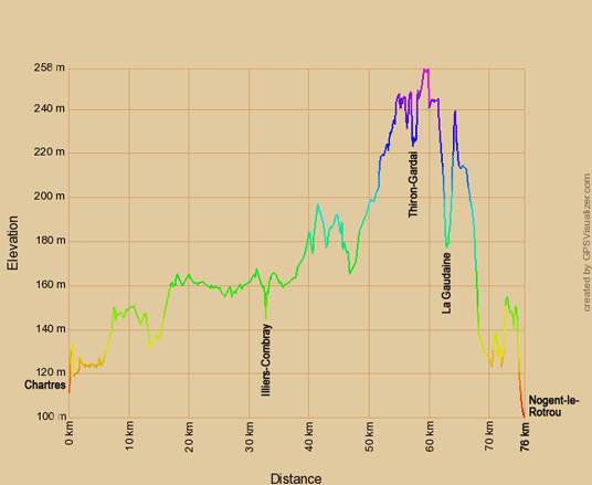 Höhenprofil zur Radtour von Chartres nach Nogent-le-Rotrou