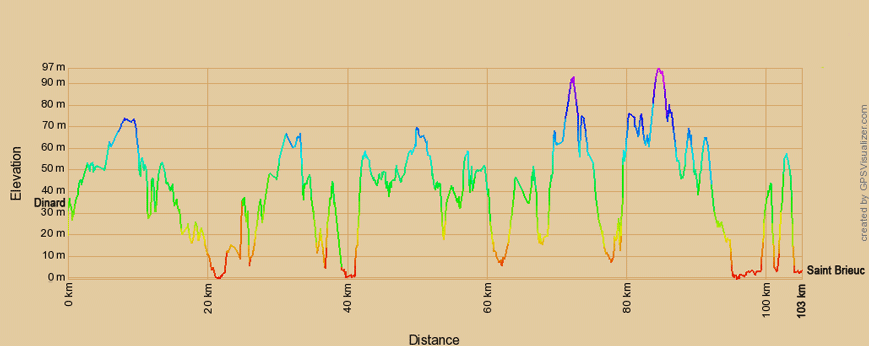 Höhenprofil zur Radtour auf dem EV4 von Dinard nach St. Brieuc