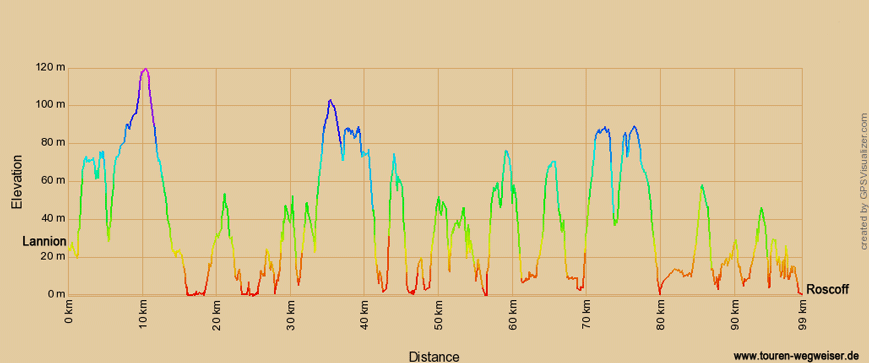 Höhenprofil zur Radtour von Lannion nach Roscoff