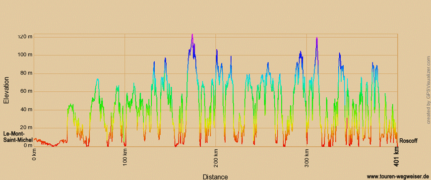 Höhenprofil zur Radtour von Le Mont-Saint-Michel nach Roscoff