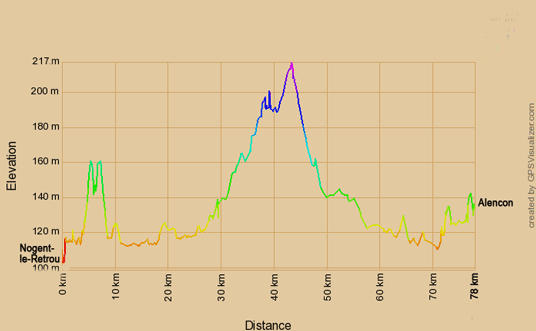 Höhenprofil zur Radtour von Nogent-le-Rotrou nach Alencon