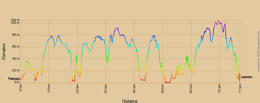 Höhenprofil zur Radtour auf dem EV4 von Paimpol nach Lannion