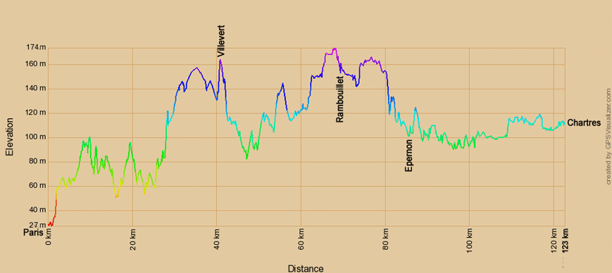 Höhenprofil zur Radtour auf dem FV40 von Paris nach Chartres