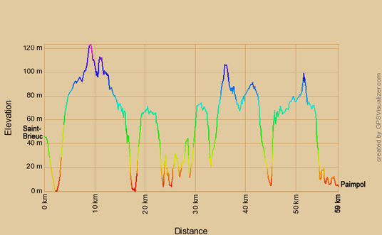 Höhenprofil zur Radtour auf dem EV4 von Saint-Brieuc nach Paimpol