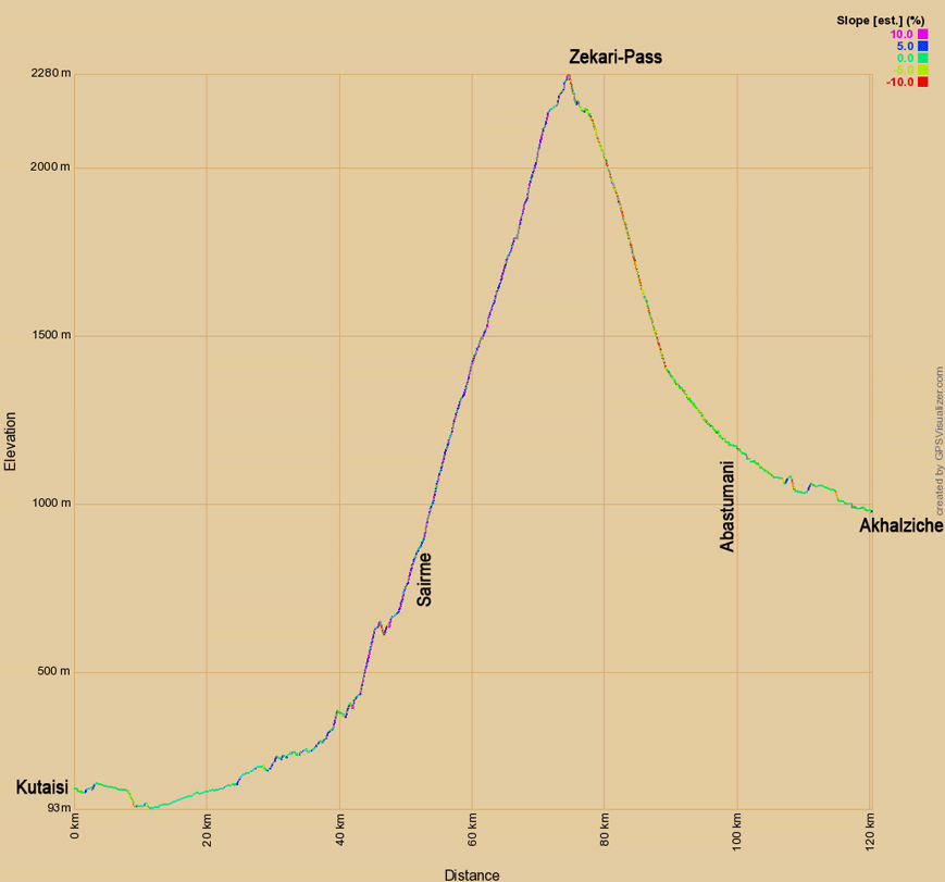 Höhendiagramm zur Tour von Kutaisi über den Zekari-Pass nach Achalziche