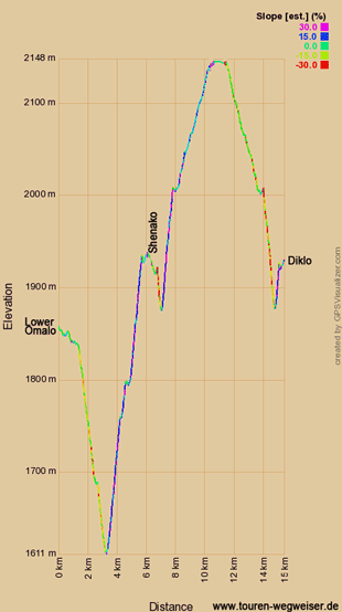 Höhendiagramm zur Piste von Lower Omalo über Shenako nach Diklo
