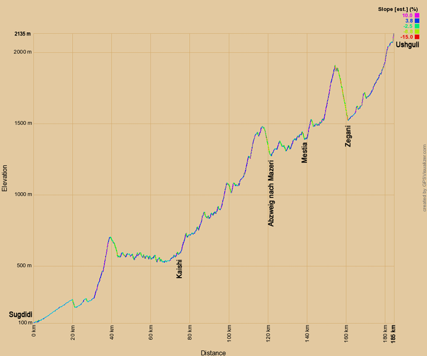 Höhendiagramm zur Tour von Sigdidi nach Ushguli