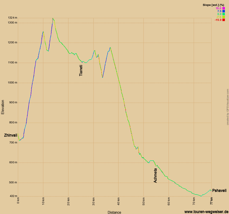 Höhendiagramm zur Tour von Zhinvali nach Pshaveli