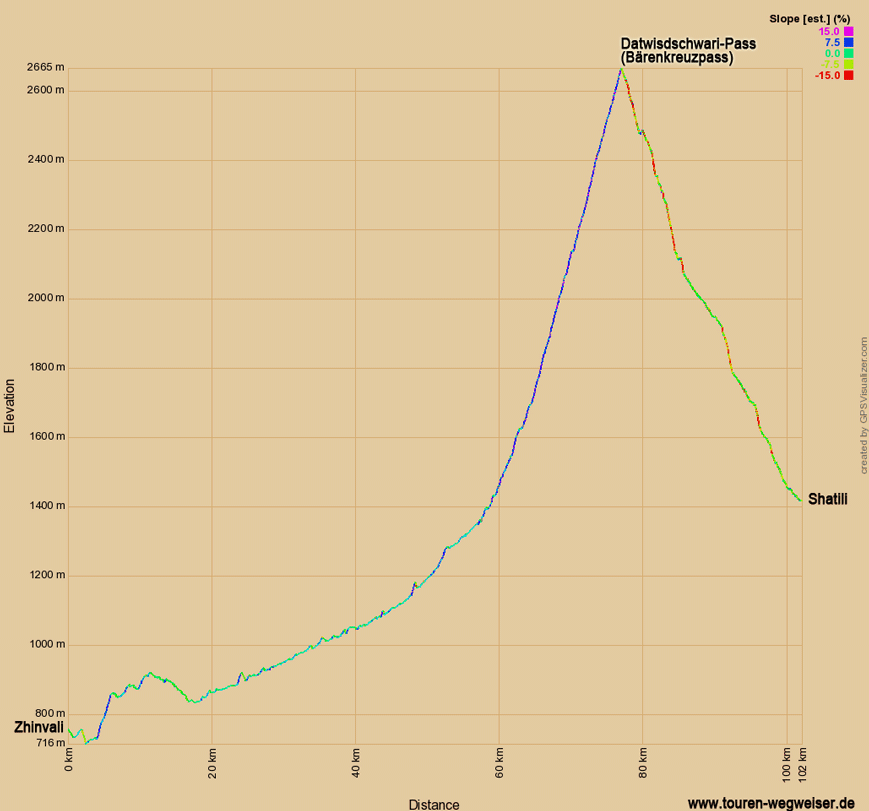 Höhendiagramm zur Tour von Zhinvali nach Shatili