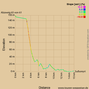 Höhenprofil zum Abstecher von der Tunnelkreuzung der Straßen 65/61 nach Suðureyri