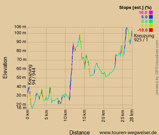 Höhendiagramm zur Tour von der Straße 94 über die 944 und 925 zur Ringstraße
