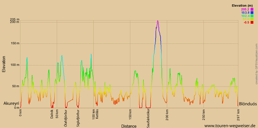 Höhendiagramm zur Tour durch Island von Akureyri entlang der Küste nach Blönduós
