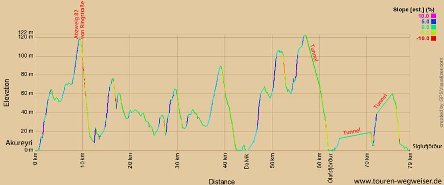 Bild: Höhendiagramm zur Tour durch Island von Akureyri entlang der Küste nach Siglufjörður