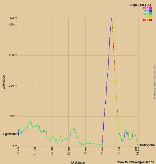 Höhendiagramm zur Tour von Egilsstaðir nach Bakkagerði