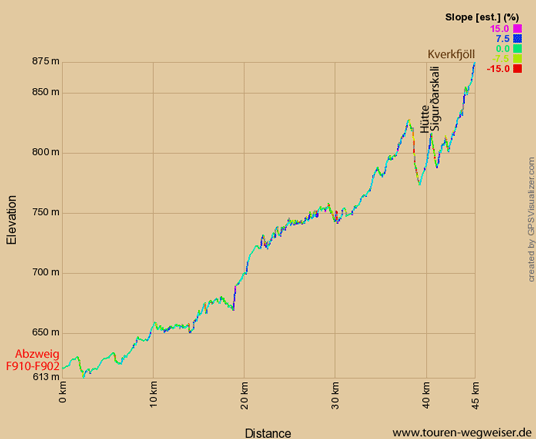 Bild: Höhendiagramm zur Tour über die F902 zum Kverkfjöll 