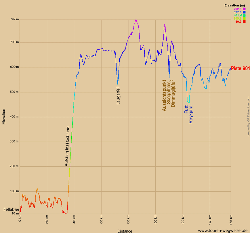 Höhendiagramm zur Tour durch Island von Fellabær über die Straßen 931, 910 und F907 zur 901