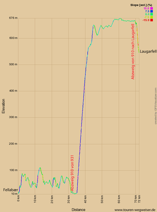 Höhendiagramm zur Tour durch Island von Fellabær nach Laugafell über die Straßen 931 und 910