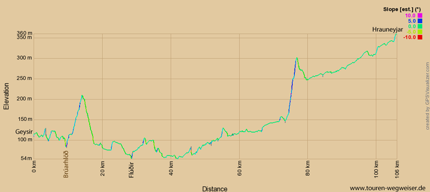 Höhenprofil zur Tour vom Geysir über die Straßen 35, 30, 32 nach Hrauneyjar an der F26