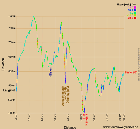 Bild: Höhendiagramm zur Tour durch Island von Laugafell über die Straße 910 und Piste F907 zur Piste 901