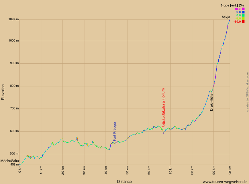 Bild: Höhendiagramm zur Tour von Möðrudalur zur Askja