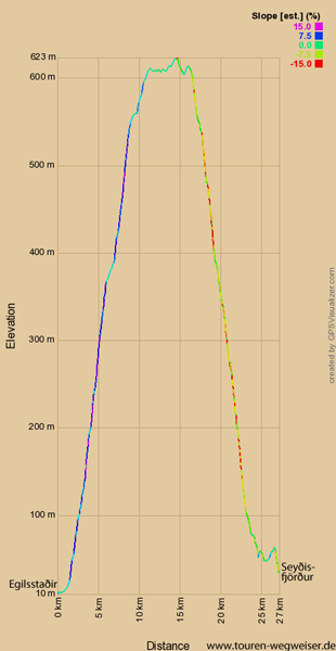 Höhendiagramm zur Tour von Egilsstaðir nach Seyðisfjörður