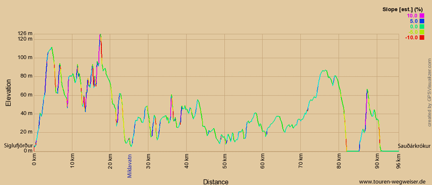Bild: Höhendiagramm zur Tour durch Island von Siglufjörður nach Sauðárkrókur