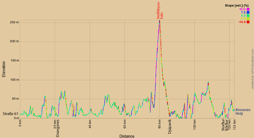 Höhenprofil zur Tour von der Straße 61 nach Norðurfjörður