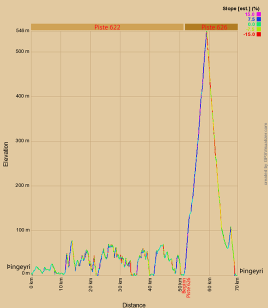 Höhendiagramm zur Rundfahrt über die 622 (Svalvogur) und 626