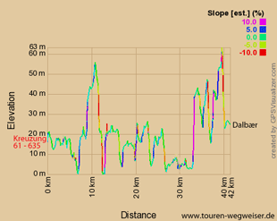 Höhendiagramm zur Straße 635 nach Dalbær