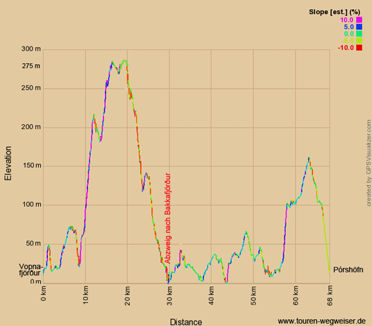 Höhenprofil zur Tour von Vopnafjörður nach Pórshöfn