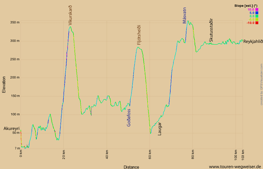Höhenprofil zur Tour von Akureyri nach Reykjahlið