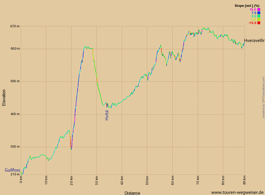 Höhenprofil zur Tour über die Straße 35 vom Gullfoss nach Hveravellir
