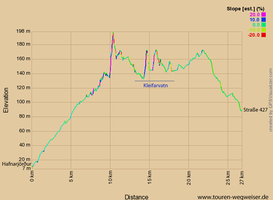 Höhenprofil zur Tour von Hafnarjörður über den Kleifarvatn und Krýsuvik zur Straße 427