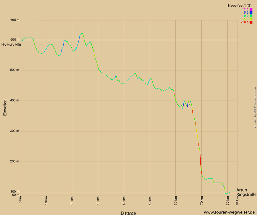 Höhenprofil zur Tour über die Straße 35 von Hveravellir zur nördlichen Ringstraße