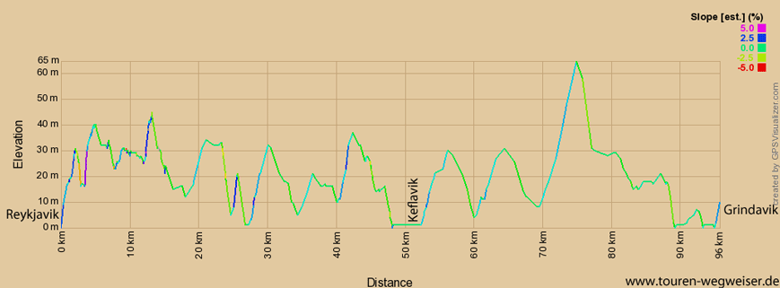 Höhenprofil zur Tour von Reykjavik über Keflavik nach Grindavik