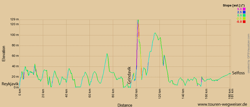 Höhenprofil zur Tour von Reykjavik über Keflavik nach Selfoss