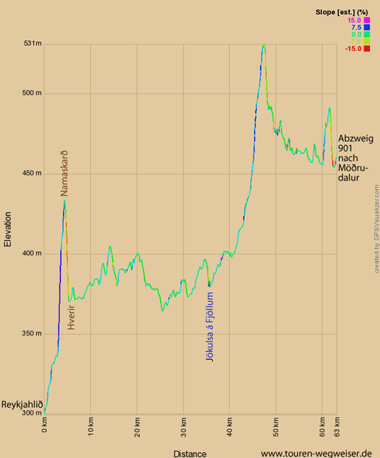 Höhenprofil zur Tour von Reykjahlið nach Möðrudalur