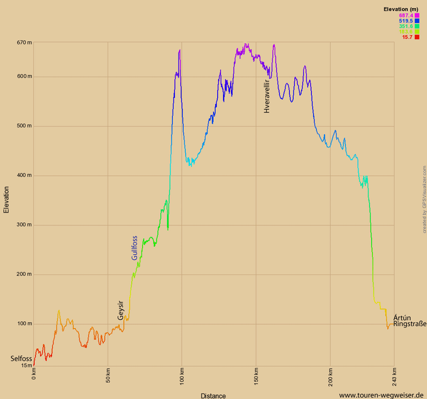 Höhenprofil zur Tour über die Straße 35 von Selfoss nach Artun an der nördlichen Ringstraße