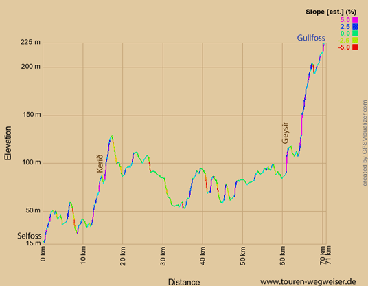 Höhenprofil zur Tour über die Straße 35 von Selfoss zum Gullfoss