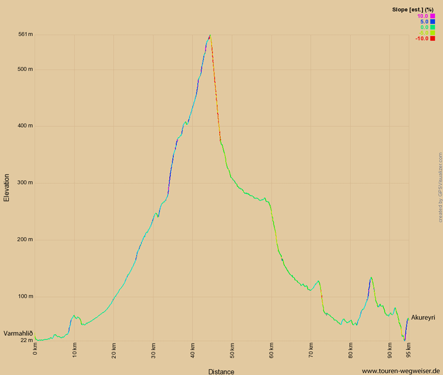 Höhenprofil zur Tour von Varmahlið nach Akureyri