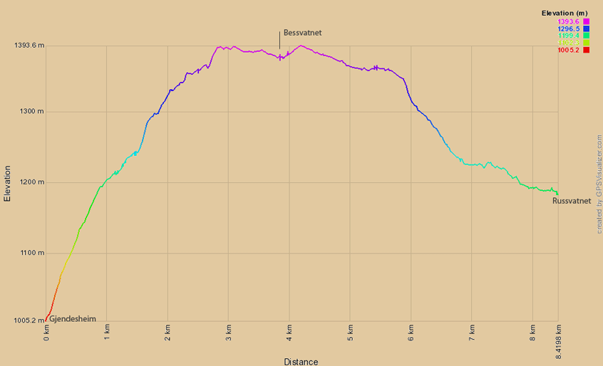 Höhenprofil Gjendesheim-Russvatnet