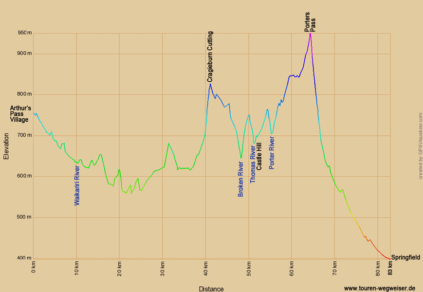 Höhendiagramm zur Radtour von Arthur's Pass Village nach Springfield