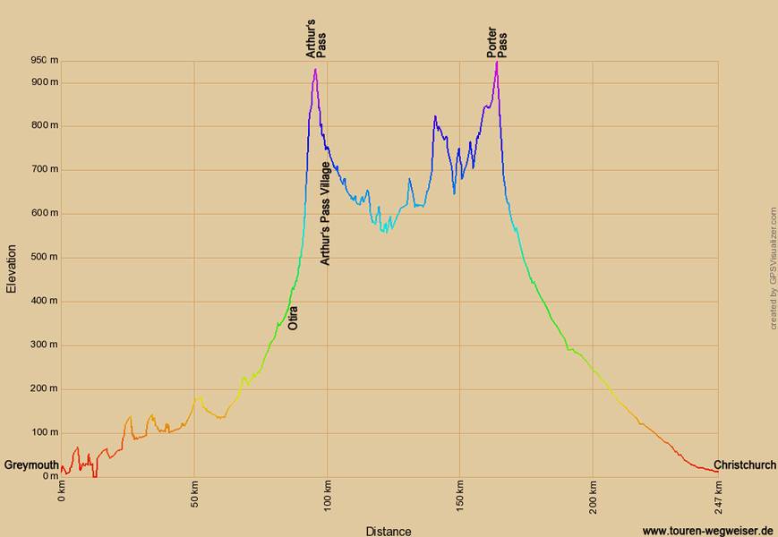 Höhenprofil zur Radtour von Greymouth nach Christchurch
