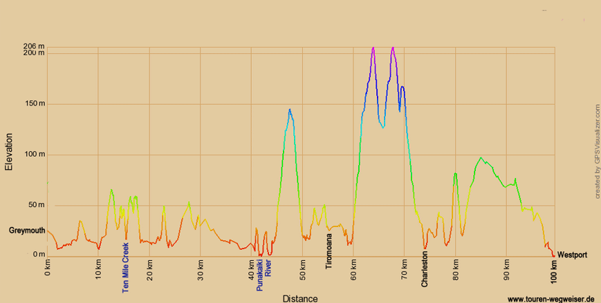 Höhendiagramm zur Radtour von Greymouth nach Westport