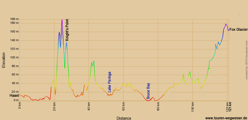 Höhendiagramm zur Radtour von Haast nach Fox Glacier